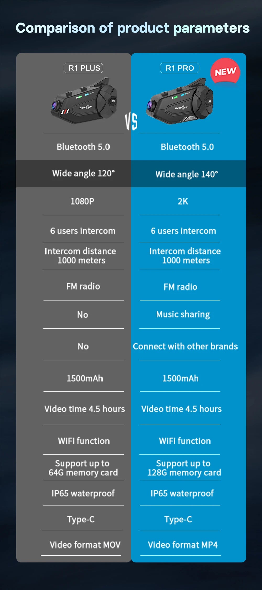 Motorcycle Helmet Intercom with Camera – Bluetooth 5.0, 1000m Range, Group Ride
